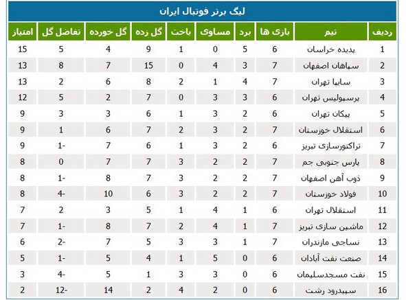 جدول لیگ؛ صعود استقلال خوزستان به رده ششم