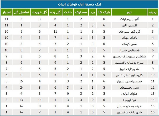 برنامه هفته هفتم لیگ دسته اول فوتبال ایران