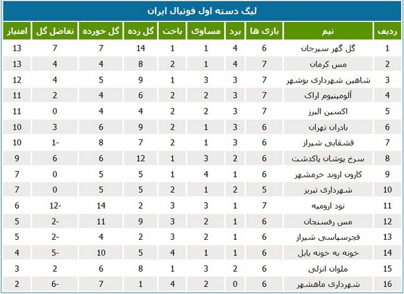 تیم‌های خوزستانی در نیمه پایین جدول لیگ یک