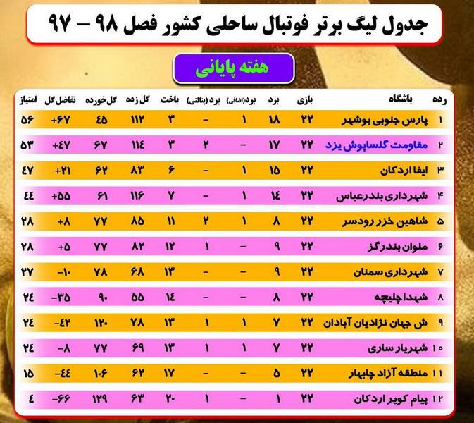پایان کار نماینده خوزستان با شکست در مازندران