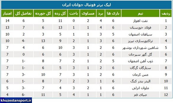 نتایج و جدول رده‌بندی لیگ برتر جوانان کشور