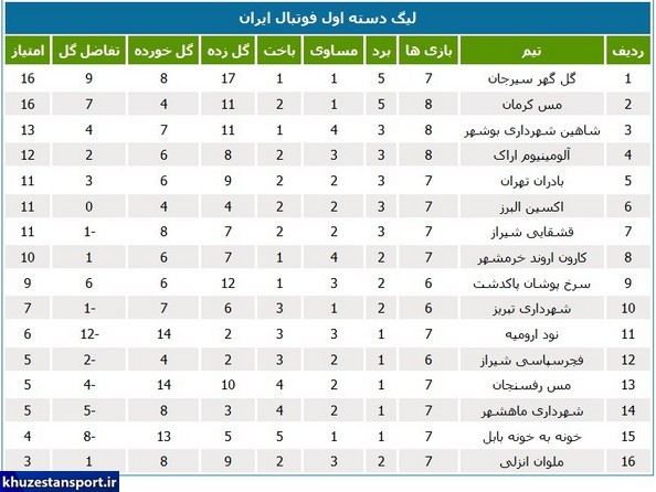 جدول لیگ یک؛ اولین هفته شش امتیازی خوزستان