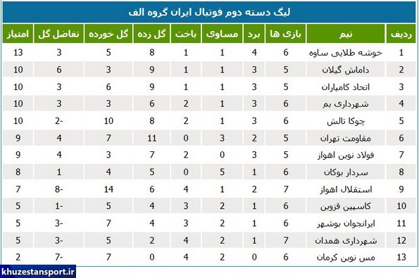 لیگ دسته دوم؛ هفته ناموفق تیم‌های خوزستانی