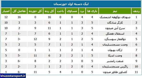 لیگ یک خوزستان؛ صعود اندیمشک به صدر جدول