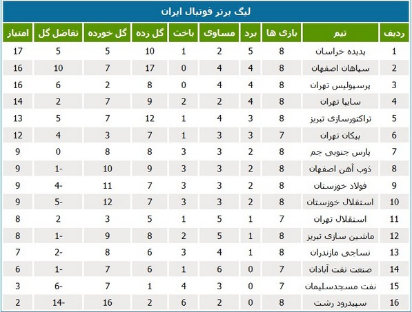 جدول لیگ؛ تیم‌های خوزستانی در نیمه پایین جدول