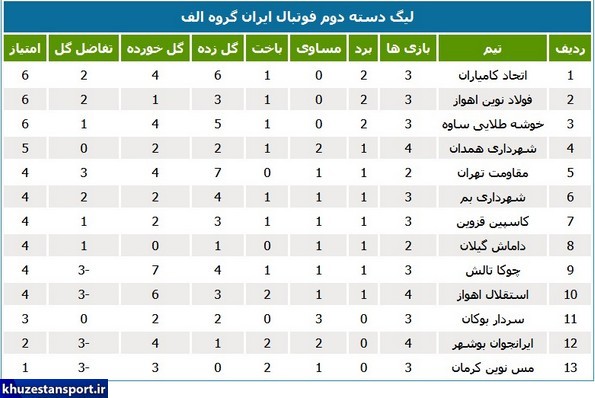 نتایج و جدول رده‌بندی لیگ دسته دوم فوتبال ایران