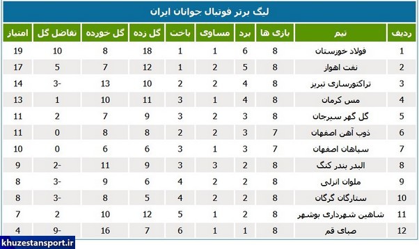 برنامه و جدول رده‌بندی لیگ برتر فوتبال جوانان