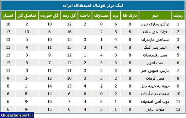 برنامه و جدول رده‌بندی لیگ برتر امیدهای کشور