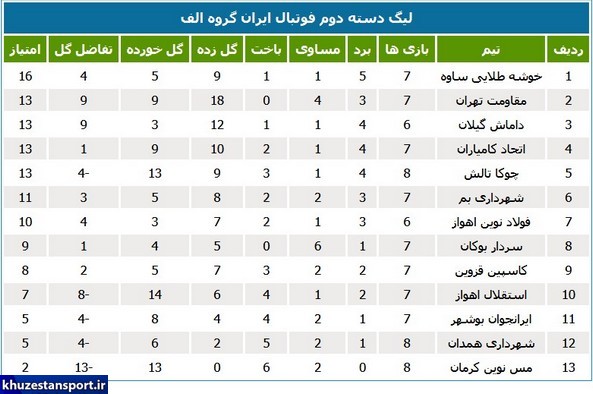 نتایج و جدول رده‌بندی لیگ دسته دوم فوتبال ایران