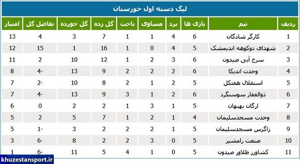 لیگ یک خوزستان؛ اولین باخت اندیمشکی‌ها رقم خورد