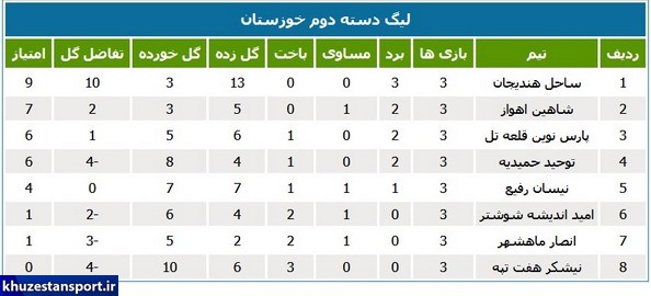 نتایج و جدول رده‌بندی لیگ دسته دوم خوزستان