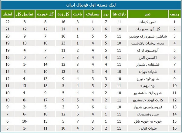 جدول لیگ یک؛ تیم‌های خوزستانی در نیمه پایین
