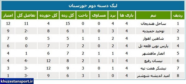 نتایج هفته چهارم و جدول لیگ دسته دوم استان