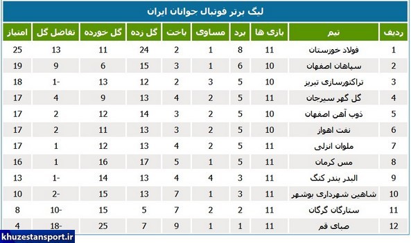 نتایج و جدول رده‌بندی لیگ برتر جوانان کشور