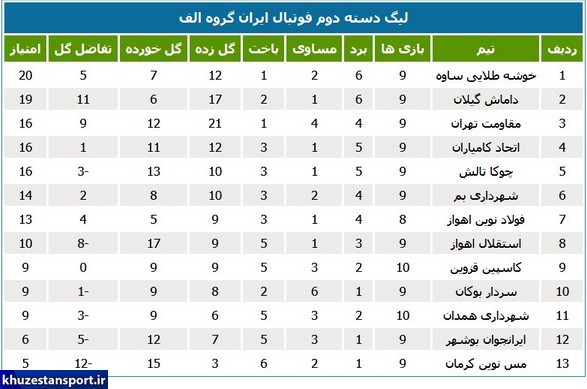 نتایج لیگ 2؛ نماینده شمال در خوزستان گلباران شد