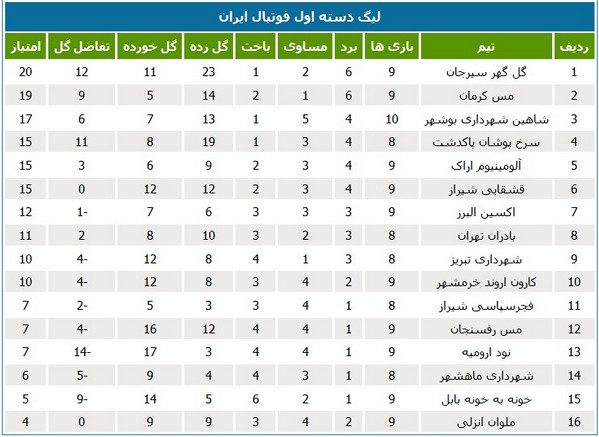لیگ یک؛ تیم‌های خوزستانی در نیمه پایین جدول