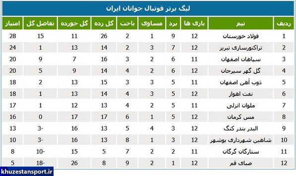 نتایج و جدول رده‌بندی لیگ فوتبال جوانان ایران