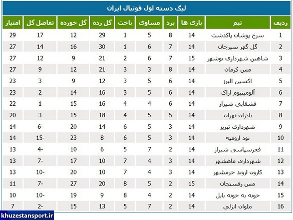 شرایط نامطلوب تیم‌های خوزستانی در جدول لیگ یک