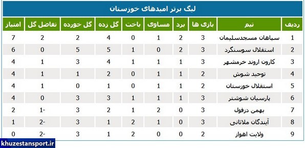 نتایج و جدول رده‌بندی لیگ امیدهای خوزستان