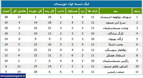 نتایج و جدول رده‌بندی لیگ دسته اول خوزتسان