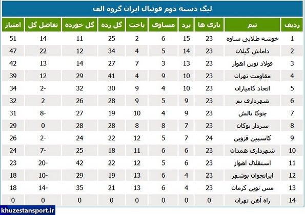 نتایج هفته بیست و پنجم لیگ دسته دوم فوتبال
