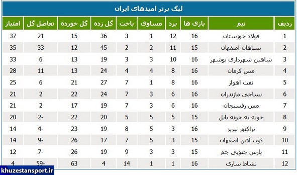 نتایج هفته شانزدهم لیگ برتر امیدهای ایران