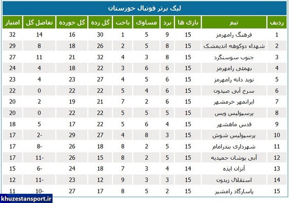 نتایج و جدول رده‌بندی لیگ برتر فوتبال خوزستان
