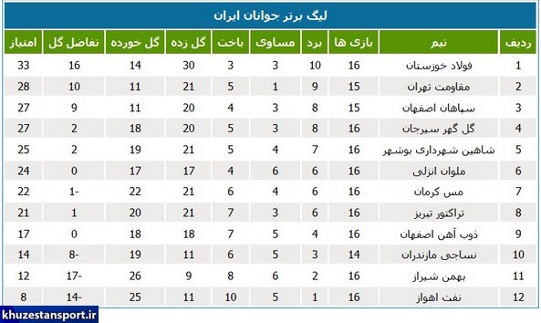 نتایج و جدول لیگ برتر فوتبال جوانان ایران