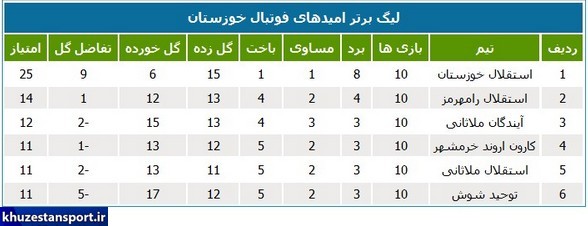 نتایج هفته پایانی لیگ برتر امیدهای خوزستان