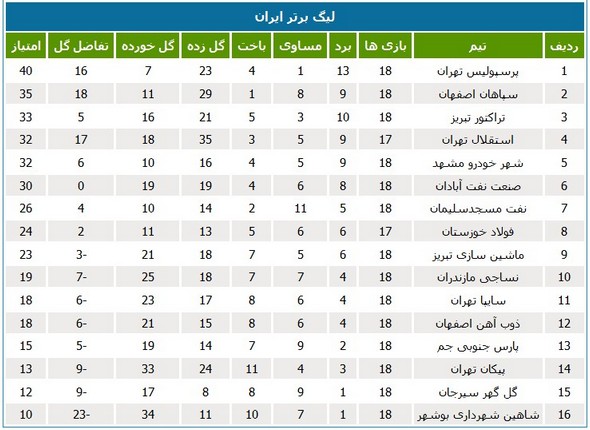 جدول لیگ؛ سه تیم خوزستان همسایه شدند