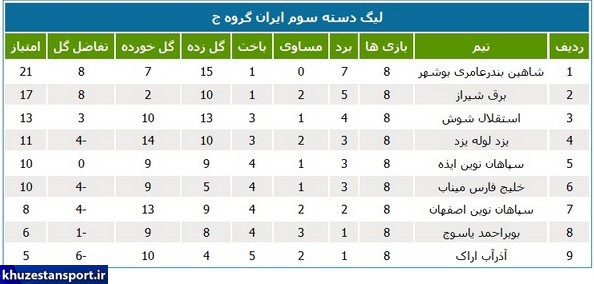 نتایج تیم‌های خوزستانی در لیگ دسته سوم فوتبال