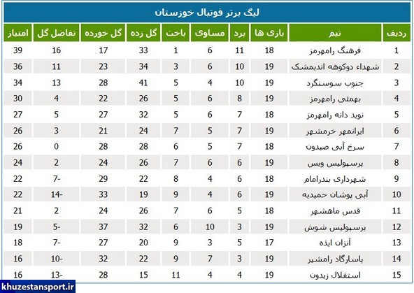 نتایج و جدول رده‌بندی لیگ برتر فوتبال استان