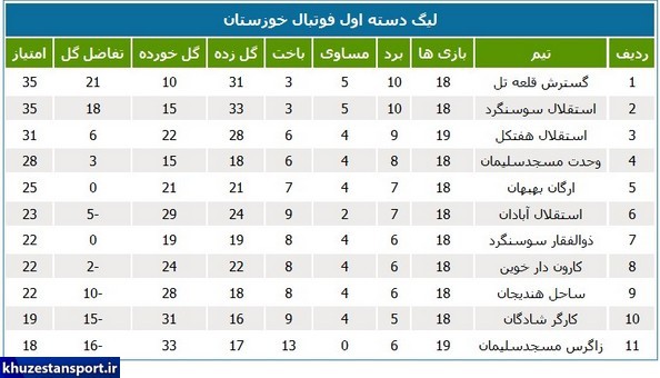 نتایج هفته بیستم لیگ دسته اول فوتبال خوزستان