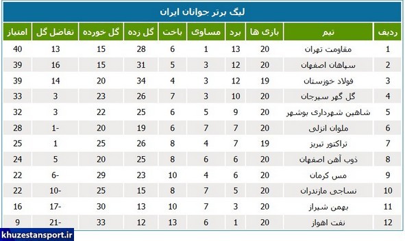 لیگ جوانان؛ سقوط نماینده خوزستان به دسته اول