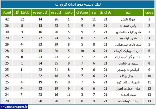 جداول رده‌بندی لیگ‌ های فوتبال ایران