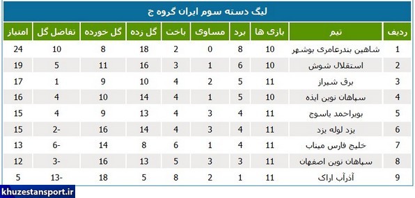 جداول رده‌بندی لیگ‌ های فوتبال ایران