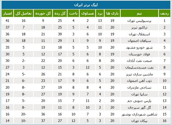 جدول رده‌بندی لیگ برتر فوتبال در پایان هفته بیستم