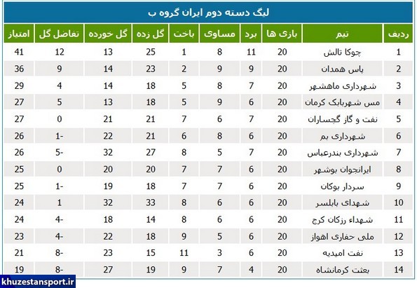 نتایج هفته بیستم لیگ دسته دوم فوتبال ایران