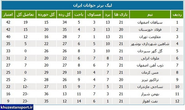 نتایج و جدول رده‌بندی لیگ برتر فوتبال جوانان ایران