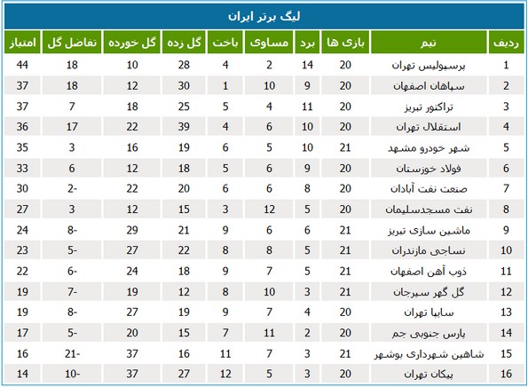 جدول رده‌بندی لیگ برتر فوتبال ایران