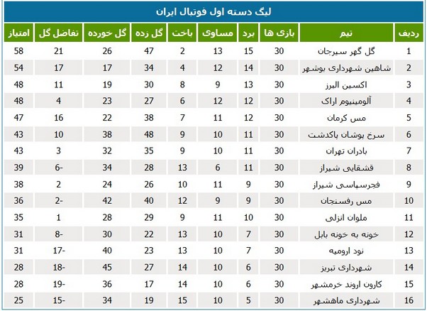 نتایج هفته پایانی و جدول رده‌بندی لیگ دسته اول