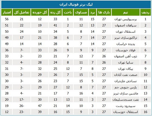 جدول رده‌بندی لیگ در پایان هفته بیست و هفتم