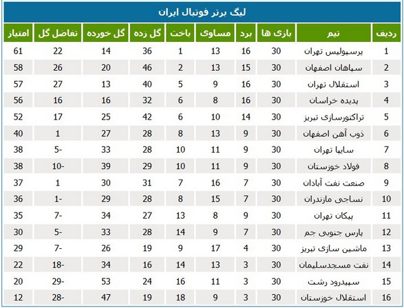 آمار ناامیدکننده تیم‌های خوزستانی در لیگ برتر