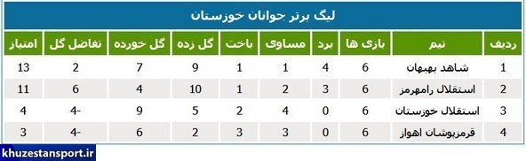 قهرمانی بهبهان در لیگ فوتبال جوانان خوزستان