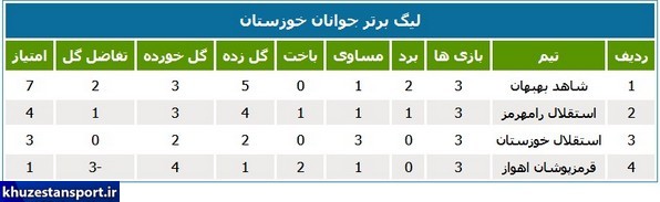 نتایج هفته سوم لیگ فوتبال جوانان خوزستان