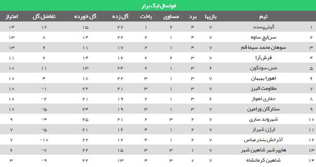 شکست خانگی نماینده خوزستان در هفته هفتم