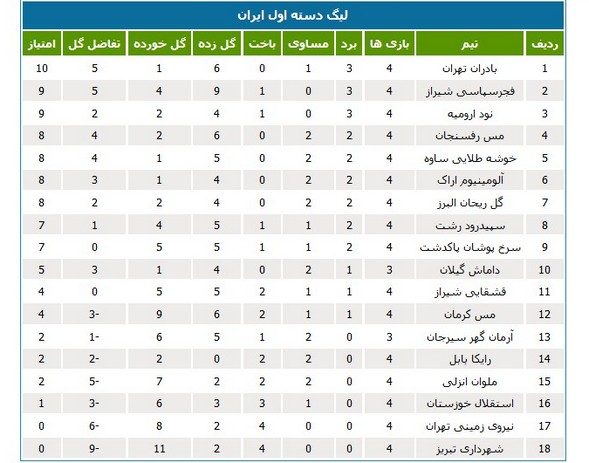 جدول لیگ یک؛ آبی خوزستان در خطر سقوط