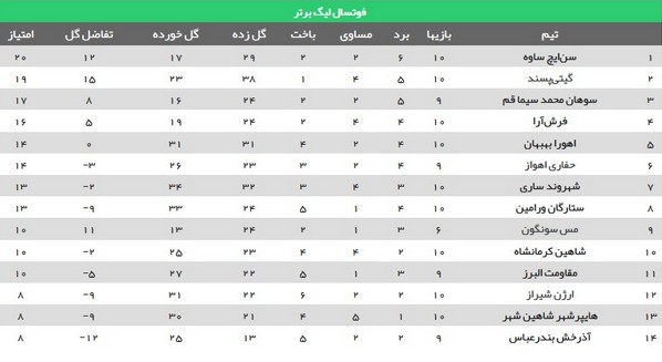 پیروزی خوزستانی‌ها در هفته دهم لیگ برتر فوتسال