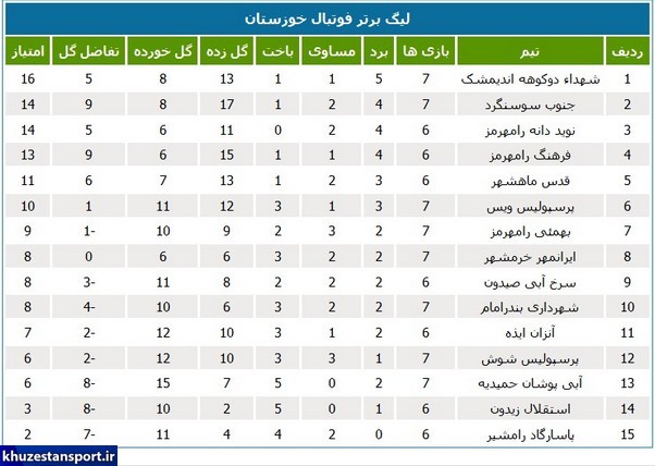 نتایج هفته هفتم لیگ برتر فوتبال خوزستان