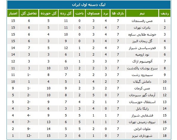 جدول رده‌بندی لیگ دسته اول در پایان هفته هفتم